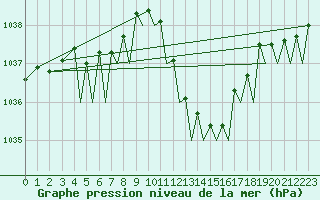 Courbe de la pression atmosphrique pour Bilbao (Esp)