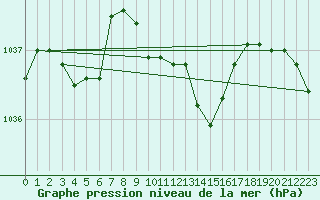 Courbe de la pression atmosphrique pour Luedenscheid