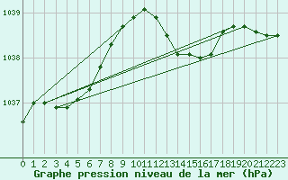 Courbe de la pression atmosphrique pour Emden-Koenigspolder