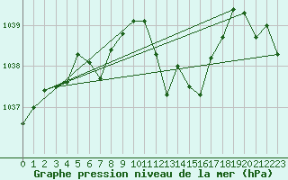 Courbe de la pression atmosphrique pour Fahy (Sw)