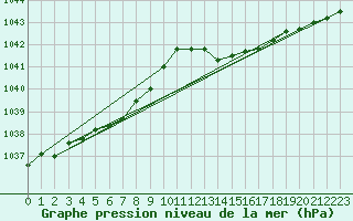 Courbe de la pression atmosphrique pour Jabbeke (Be)