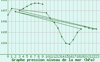 Courbe de la pression atmosphrique pour Dourbes (Be)