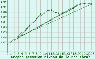 Courbe de la pression atmosphrique pour Schleiz