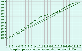 Courbe de la pression atmosphrique pour Olpenitz