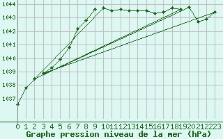 Courbe de la pression atmosphrique pour Albemarle