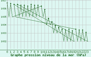 Courbe de la pression atmosphrique pour Bonn (All)