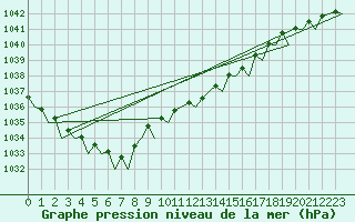 Courbe de la pression atmosphrique pour Wittmundhaven
