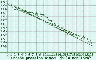 Courbe de la pression atmosphrique pour Schaffen (Be)