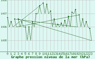 Courbe de la pression atmosphrique pour Bilbao (Esp)