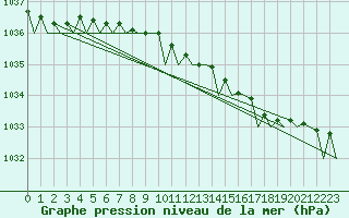 Courbe de la pression atmosphrique pour Leeuwarden
