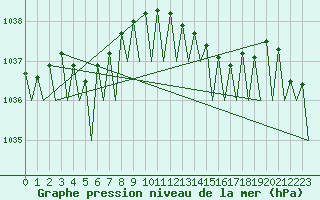 Courbe de la pression atmosphrique pour Cork Airport
