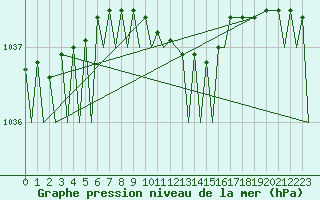 Courbe de la pression atmosphrique pour Bardufoss