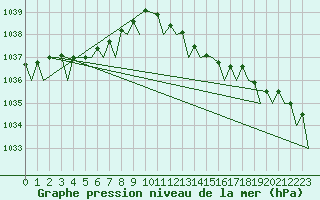 Courbe de la pression atmosphrique pour Vlieland