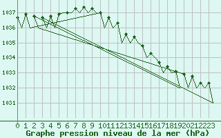 Courbe de la pression atmosphrique pour Platform L9-ff-1 Sea