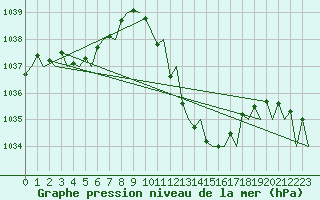 Courbe de la pression atmosphrique pour Locarno-Magadino