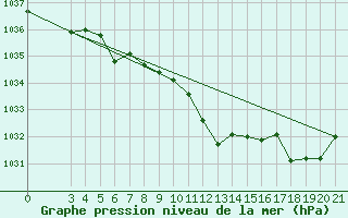 Courbe de la pression atmosphrique pour Daruvar