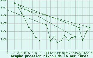 Courbe de la pression atmosphrique pour Finsevatn