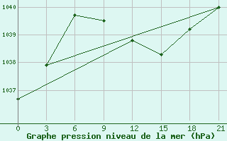 Courbe de la pression atmosphrique pour Bobruysr