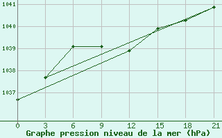 Courbe de la pression atmosphrique pour Budennovsk