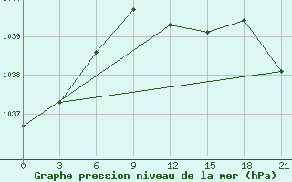 Courbe de la pression atmosphrique pour Vetluga