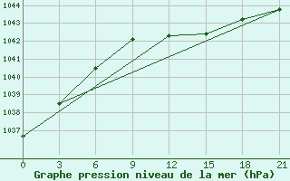 Courbe de la pression atmosphrique pour Komrat