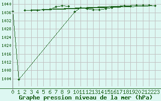 Courbe de la pression atmosphrique pour Pozega Uzicka