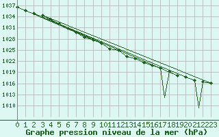 Courbe de la pression atmosphrique pour Glasgow, Glasgow International Airport