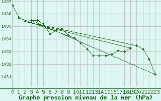 Courbe de la pression atmosphrique pour Fanaraken