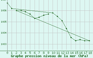 Courbe de la pression atmosphrique pour Wittering