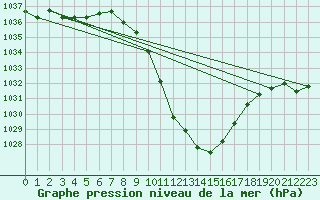 Courbe de la pression atmosphrique pour Bad Aussee