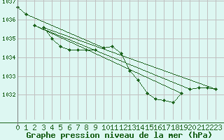 Courbe de la pression atmosphrique pour Tthieu (40)