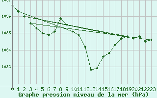 Courbe de la pression atmosphrique pour Interlaken