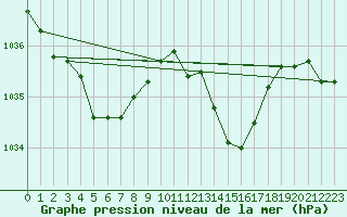 Courbe de la pression atmosphrique pour Montredon des Corbires (11)