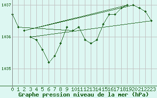 Courbe de la pression atmosphrique pour Nottingham Weather Centre