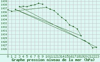Courbe de la pression atmosphrique pour Fanaraken