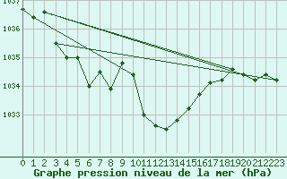 Courbe de la pression atmosphrique pour Chieming