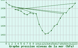 Courbe de la pression atmosphrique pour Muenchen-Stadt