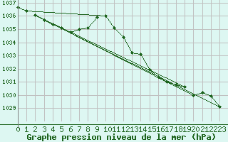 Courbe de la pression atmosphrique pour Tthieu (40)