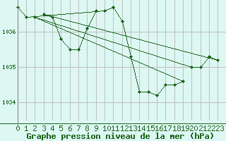 Courbe de la pression atmosphrique pour Saint-Martial-de-Vitaterne (17)