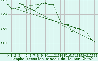 Courbe de la pression atmosphrique pour Mrringen (Be)