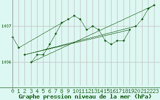 Courbe de la pression atmosphrique pour Kegnaes