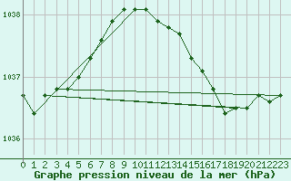 Courbe de la pression atmosphrique pour Mumbles