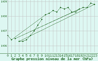 Courbe de la pression atmosphrique pour Bo I Vesteralen