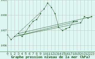 Courbe de la pression atmosphrique pour Saint-Nazaire (44)