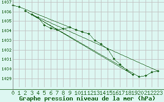 Courbe de la pression atmosphrique pour Cap de la Hague (50)