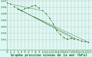 Courbe de la pression atmosphrique pour Geisenheim