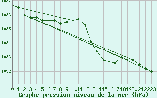 Courbe de la pression atmosphrique pour Chteaudun (28)