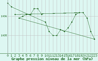 Courbe de la pression atmosphrique pour Bursa