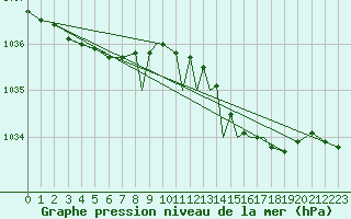 Courbe de la pression atmosphrique pour Leuchars