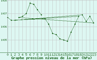 Courbe de la pression atmosphrique pour Marienberg